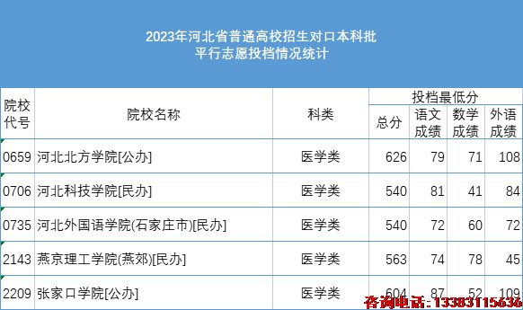 2023年河北省对口医学类本科院校